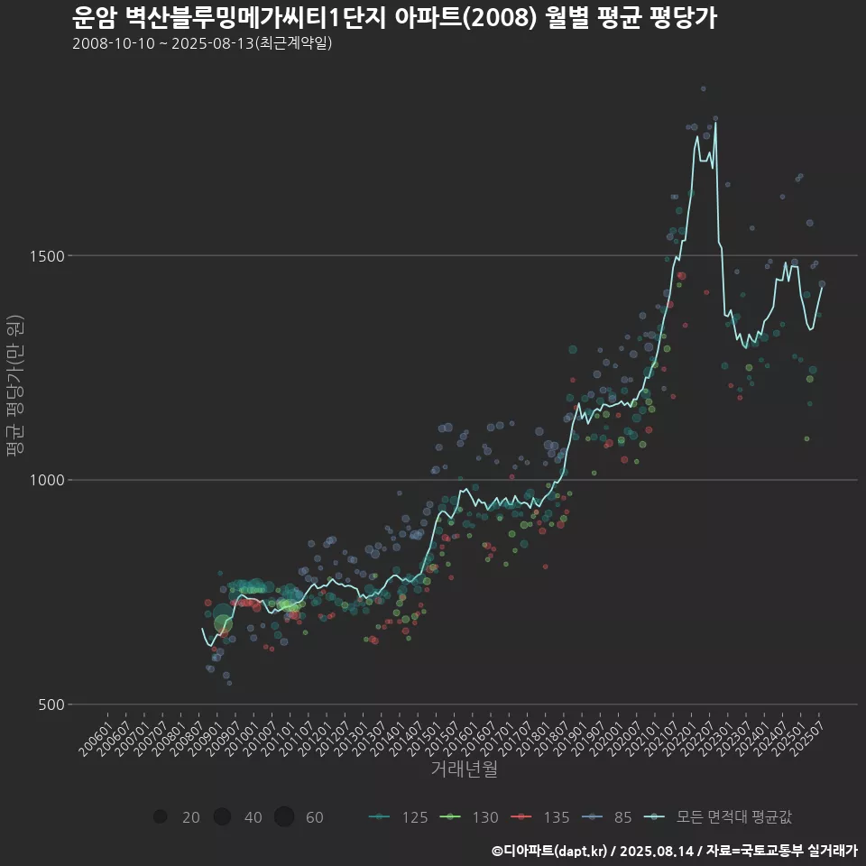 운암 벽산블루밍메가씨티1단지 아파트(2008) 월별 평균 평당가