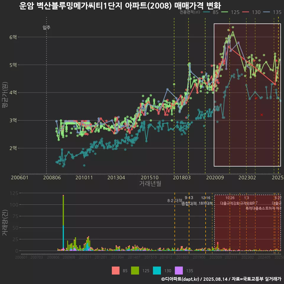 운암 벽산블루밍메가씨티1단지 아파트(2008) 매매가격 변화
