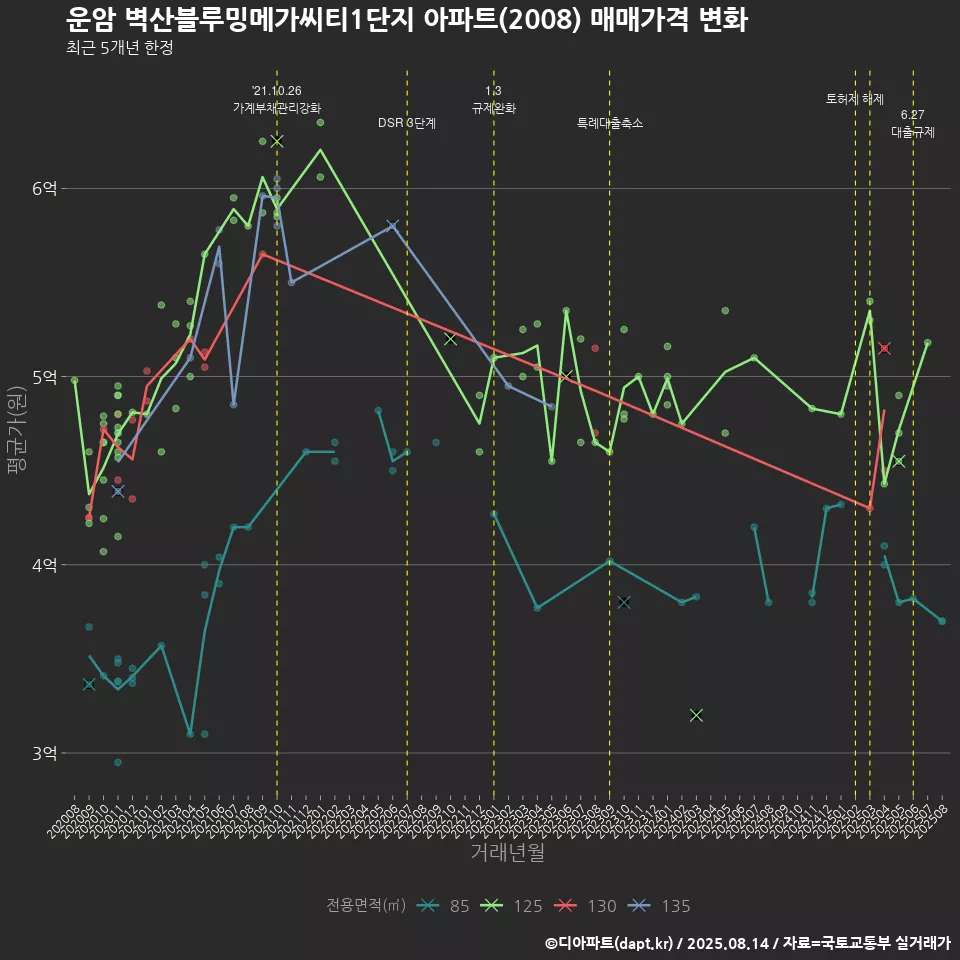운암 벽산블루밍메가씨티1단지 아파트(2008) 매매가격 변화