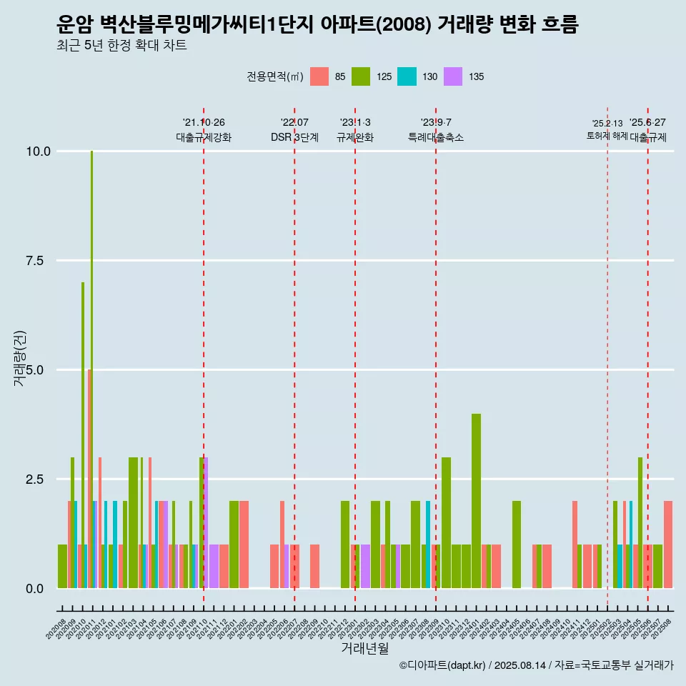 운암 벽산블루밍메가씨티1단지 아파트(2008) 거래량 변화 흐름