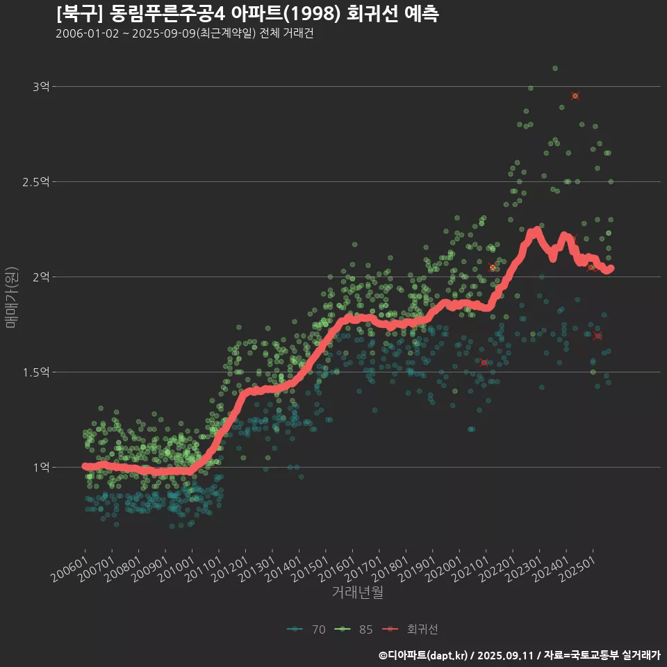 [북구] 동림푸른주공4 아파트(1998) 회귀선 예측