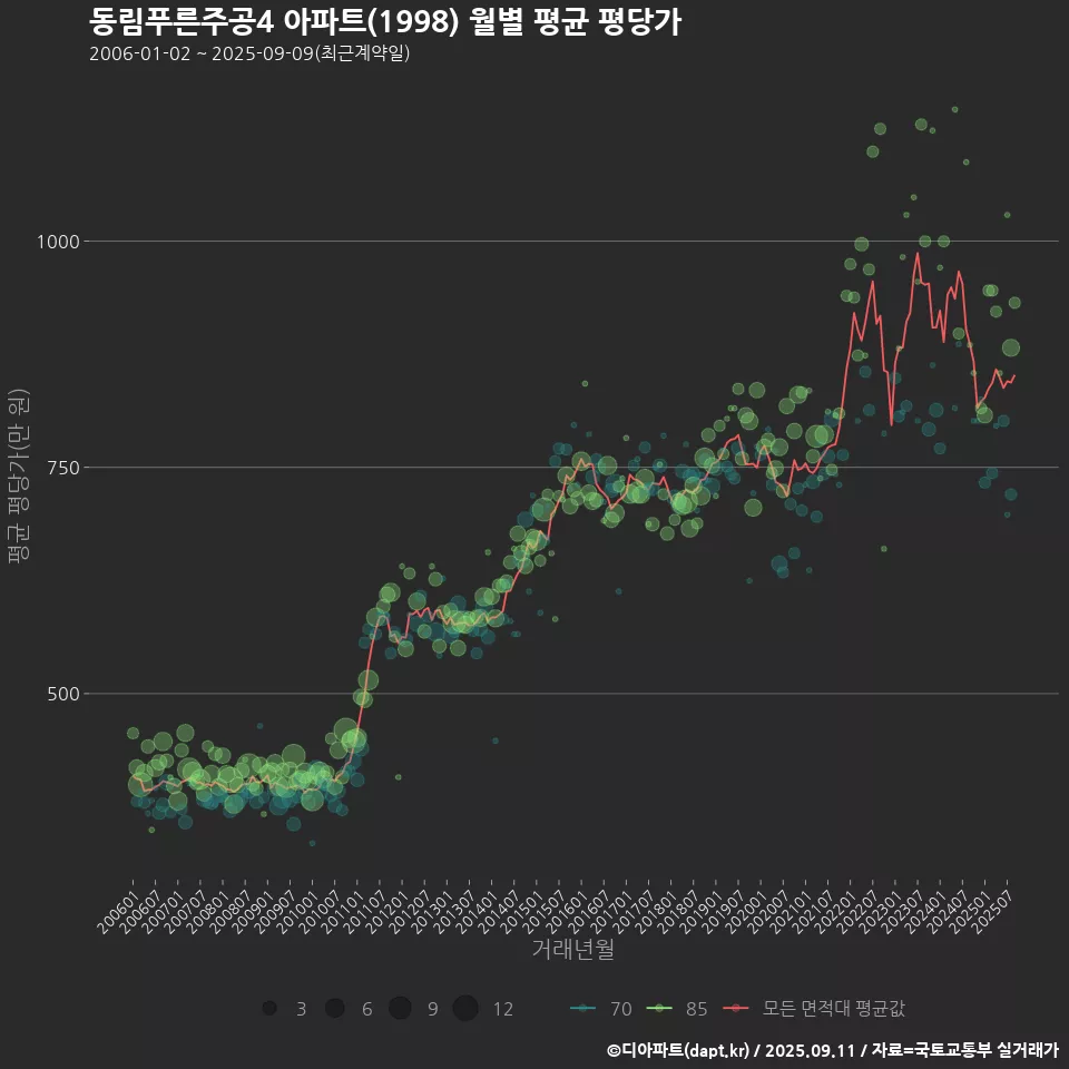 동림푸른주공4 아파트(1998) 월별 평균 평당가