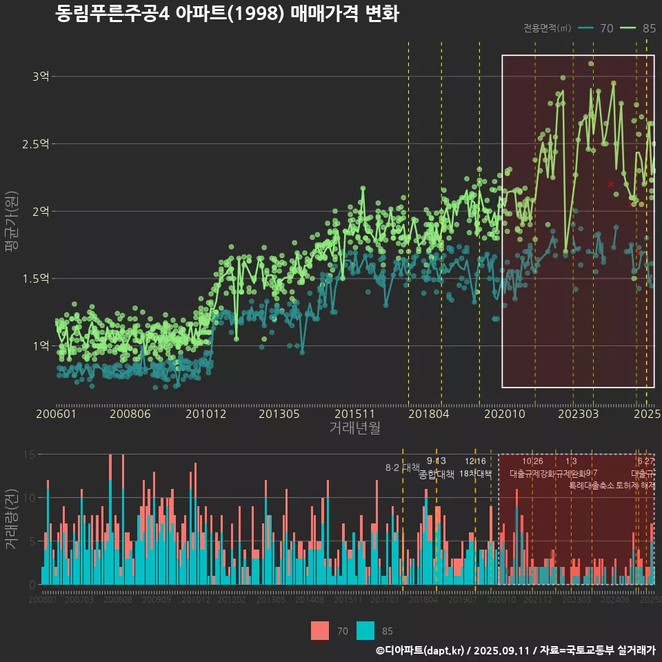 동림푸른주공4 아파트(1998) 매매가격 변화
