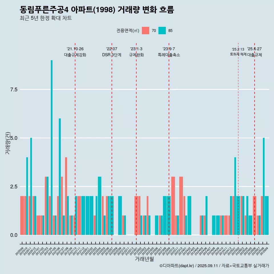 동림푸른주공4 아파트(1998) 거래량 변화 흐름