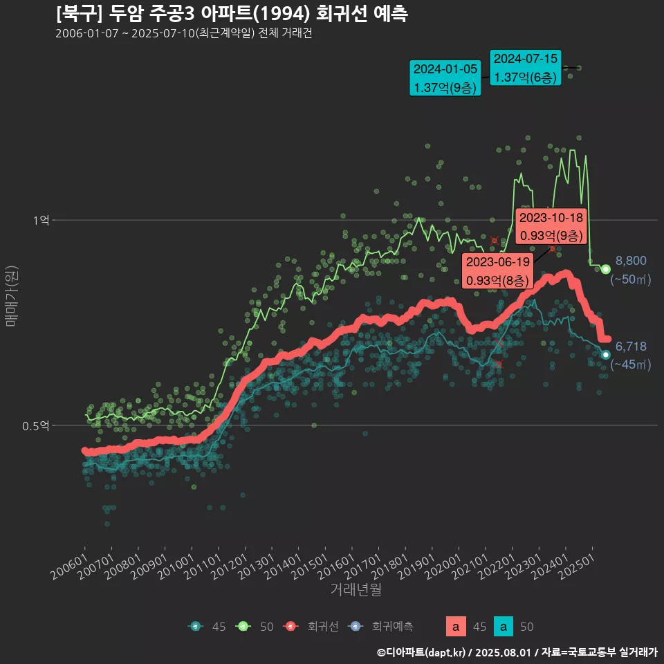 [북구] 두암 주공3 아파트(1994) 회귀선 예측