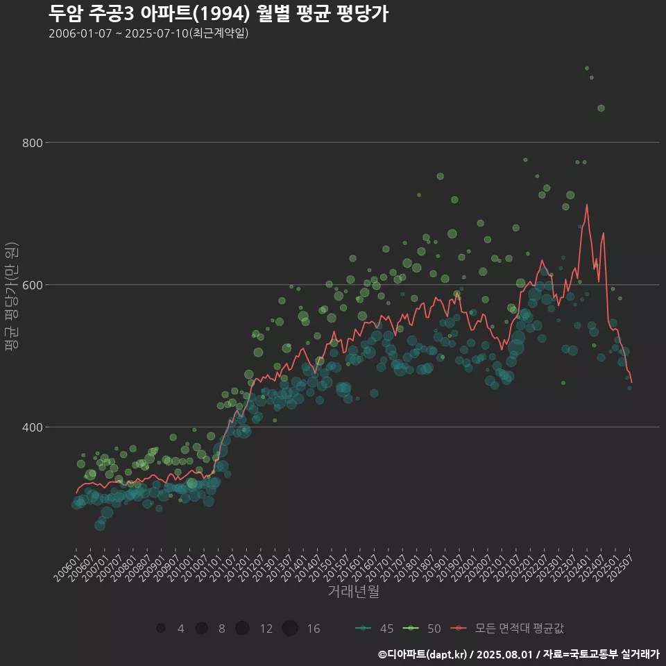 두암 주공3 아파트(1994) 월별 평균 평당가