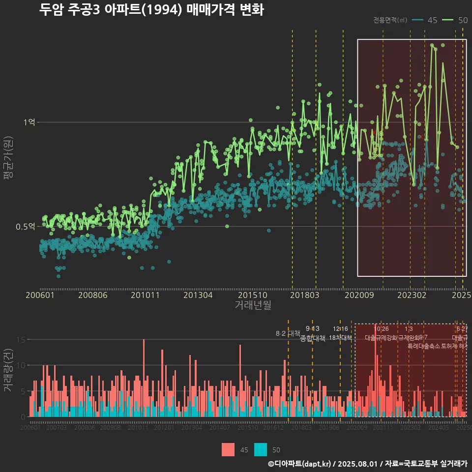 두암 주공3 아파트(1994) 매매가격 변화