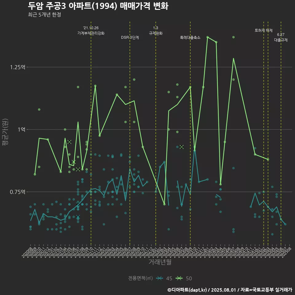 두암 주공3 아파트(1994) 매매가격 변화
