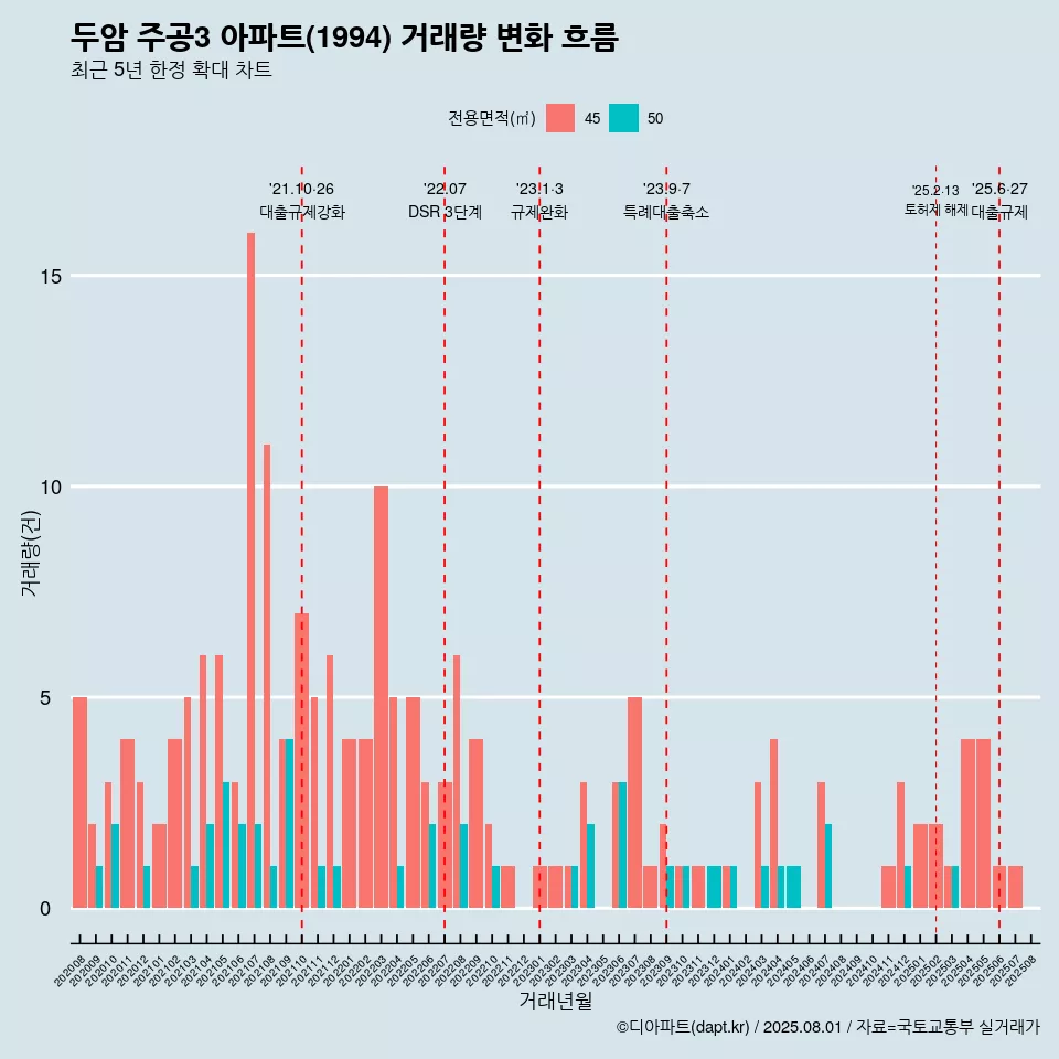 두암 주공3 아파트(1994) 거래량 변화 흐름