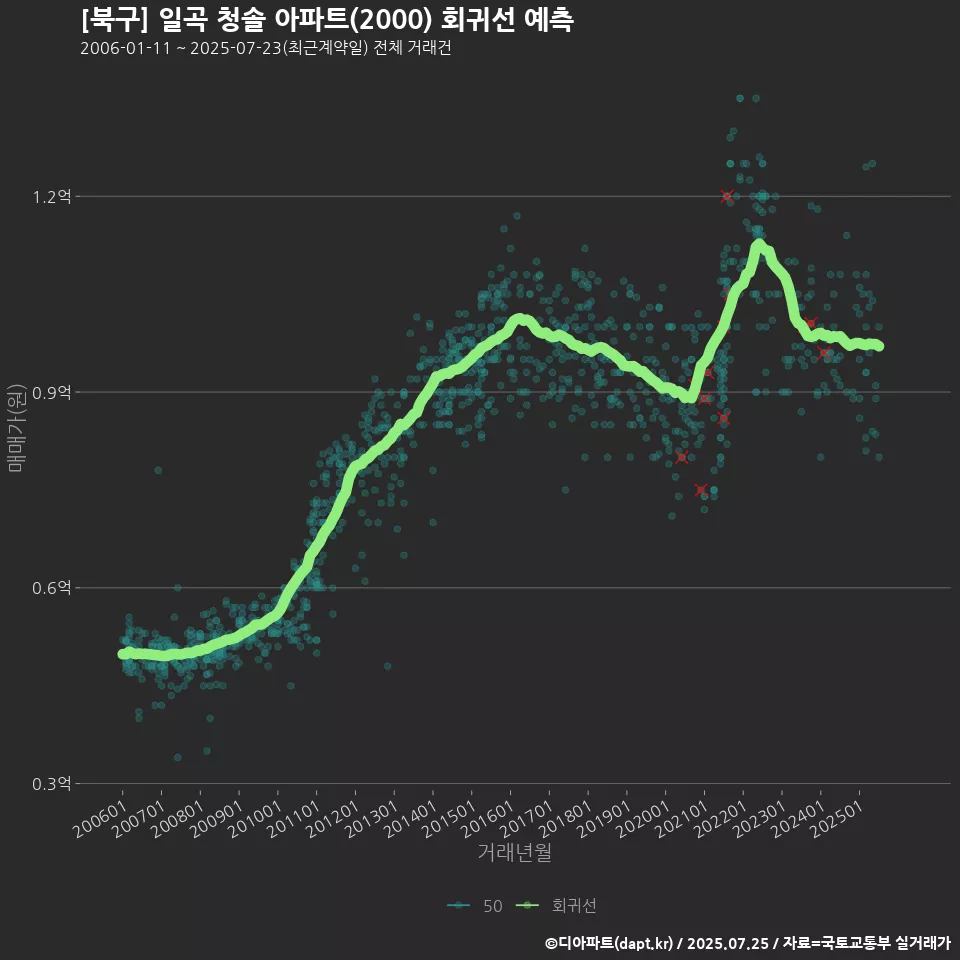 [북구] 일곡 청솔 아파트(2000) 회귀선 예측