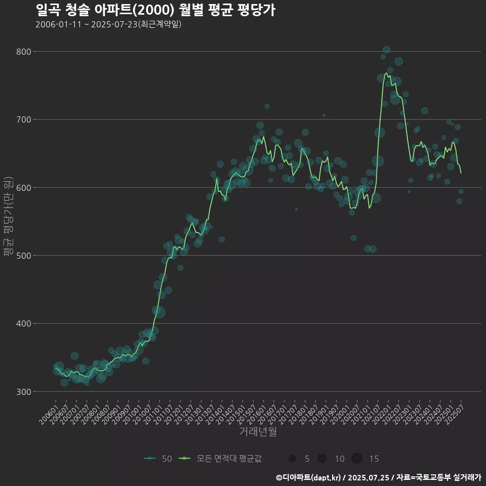 일곡 청솔 아파트(2000) 월별 평균 평당가