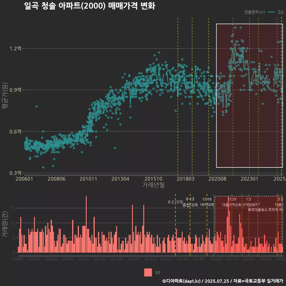 일곡 청솔 아파트(2000) 매매가격 변화