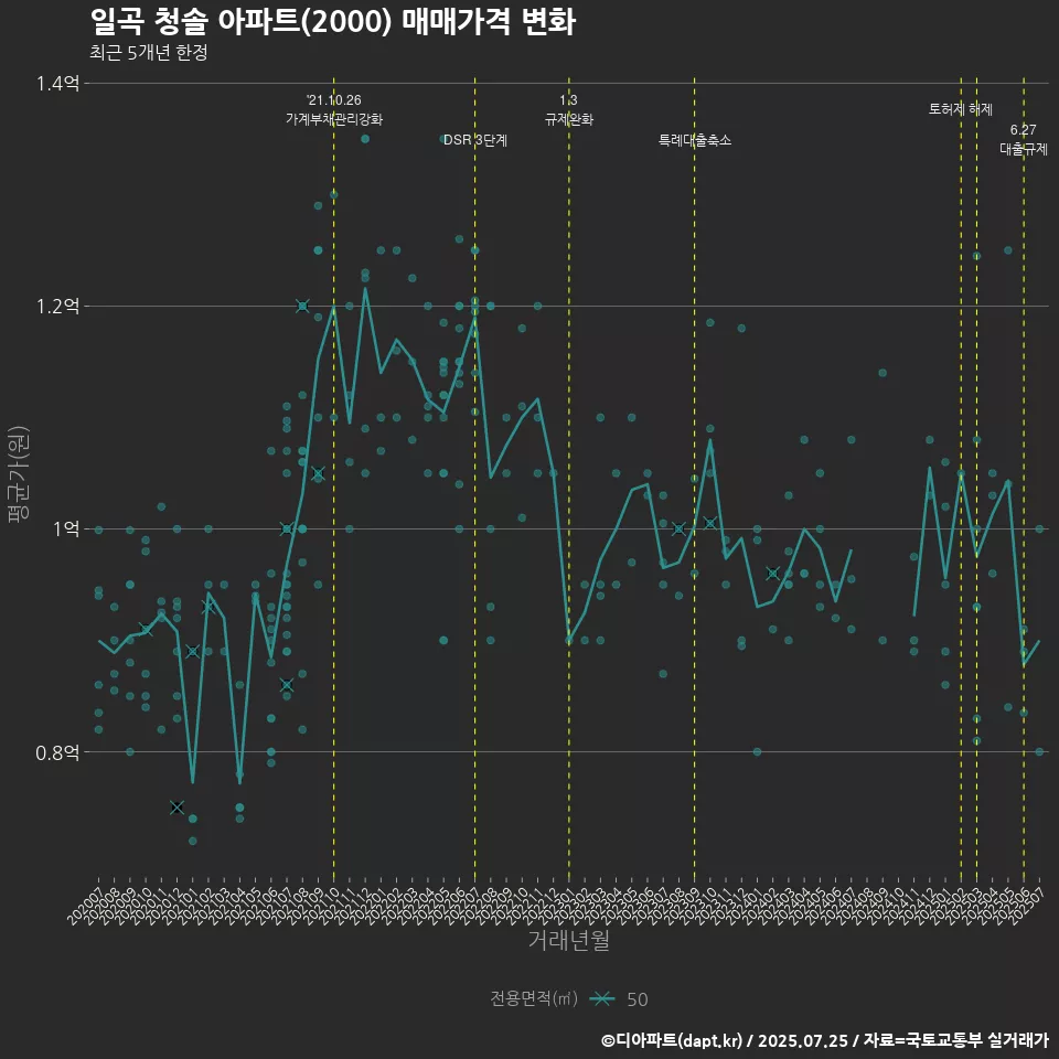일곡 청솔 아파트(2000) 매매가격 변화