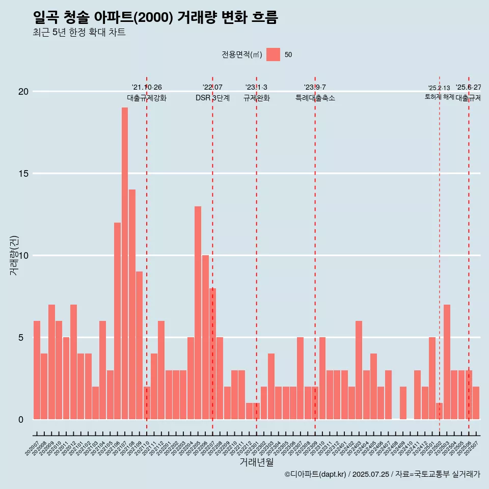 일곡 청솔 아파트(2000) 거래량 변화 흐름