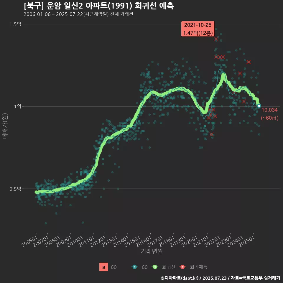 [북구] 운암 일신2 아파트(1991) 회귀선 예측