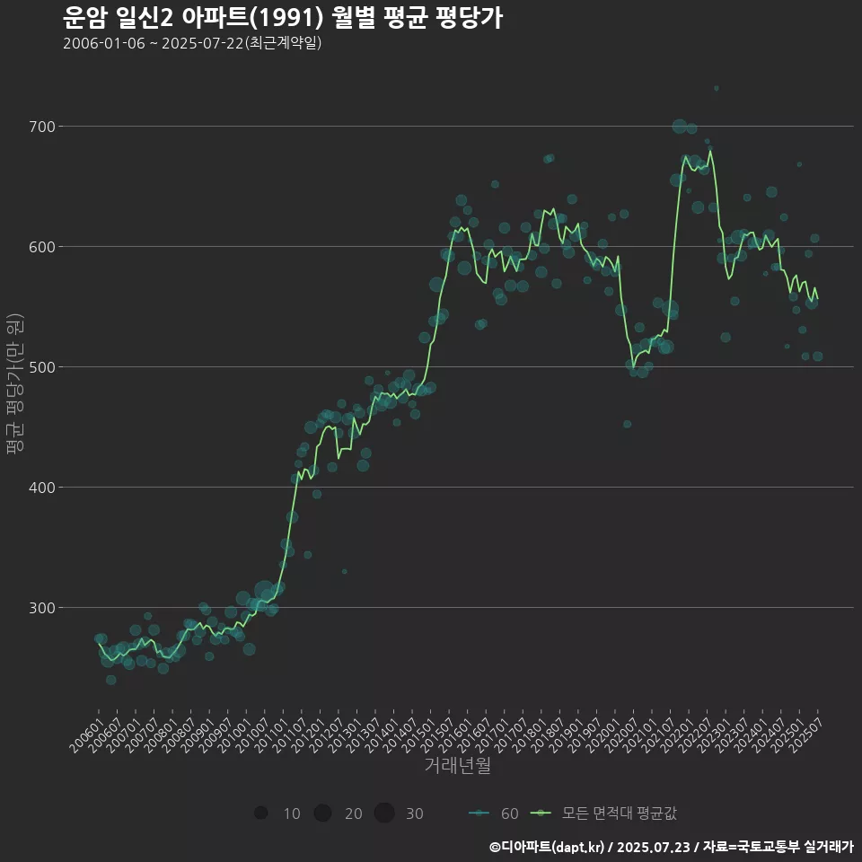 운암 일신2 아파트(1991) 월별 평균 평당가