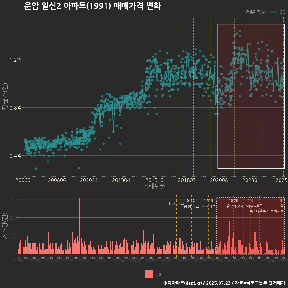 운암 일신2 아파트(1991) 매매가격 변화