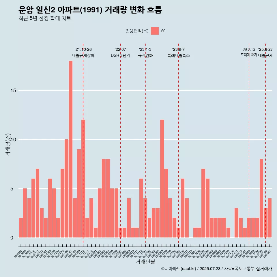 운암 일신2 아파트(1991) 거래량 변화 흐름