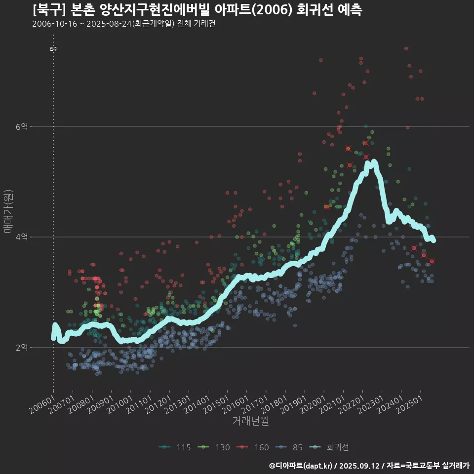 [북구] 본촌 양산지구현진에버빌 아파트(2006) 회귀선 예측