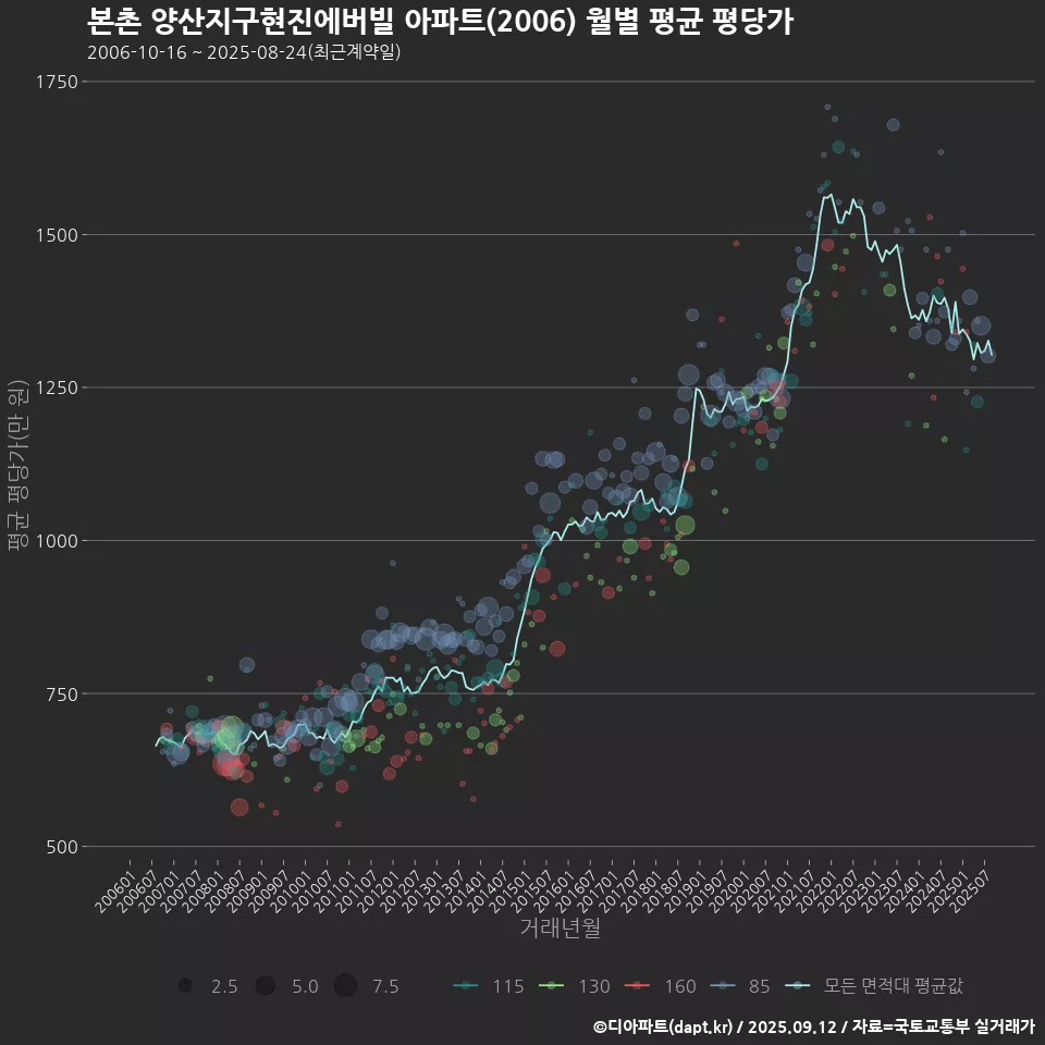 본촌 양산지구현진에버빌 아파트(2006) 월별 평균 평당가