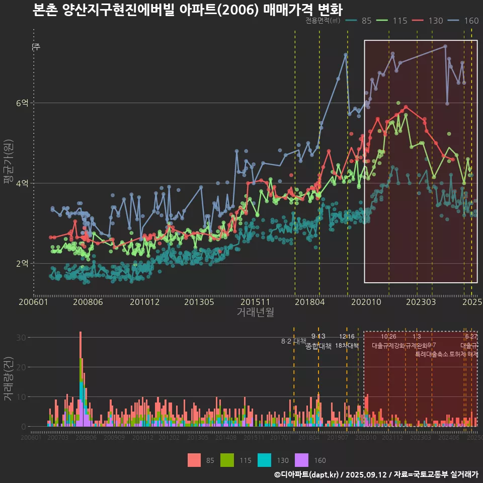 본촌 양산지구현진에버빌 아파트(2006) 매매가격 변화