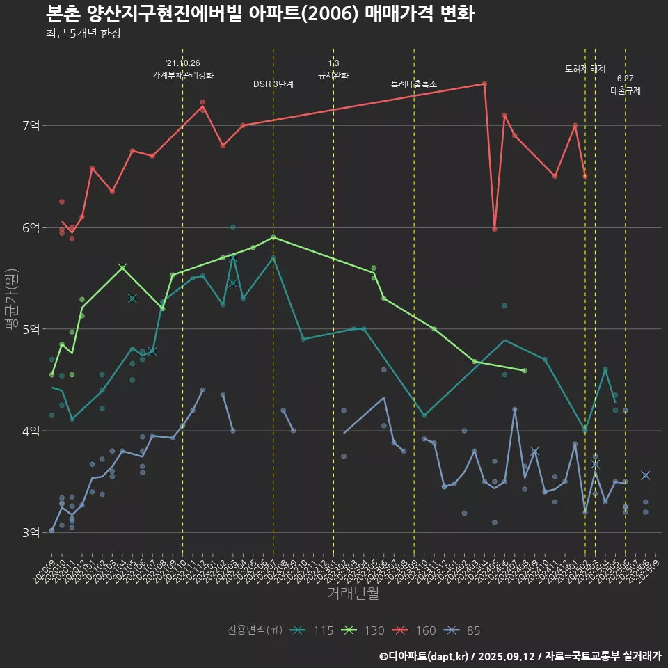 본촌 양산지구현진에버빌 아파트(2006) 매매가격 변화
