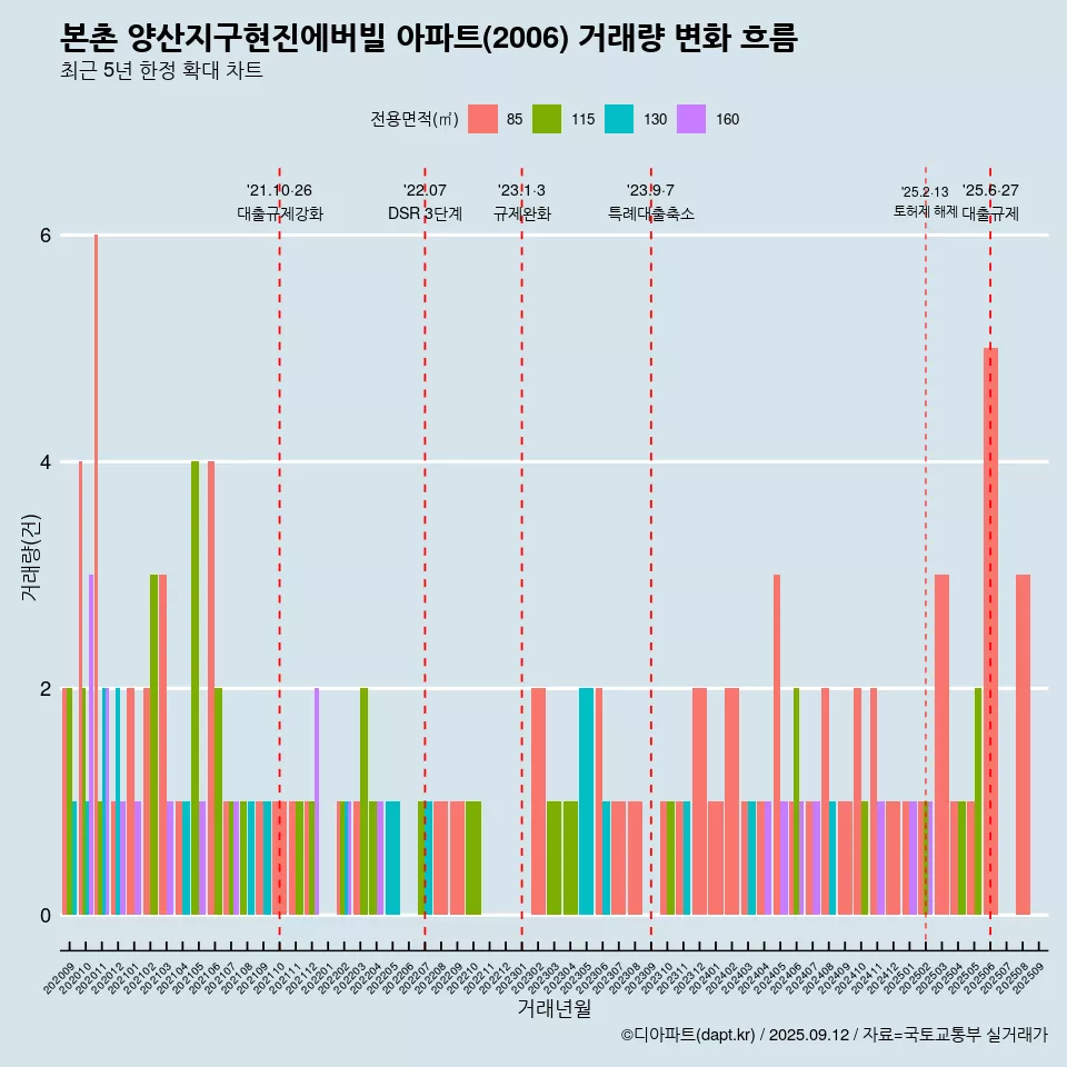 본촌 양산지구현진에버빌 아파트(2006) 거래량 변화 흐름