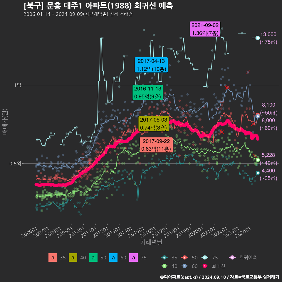 [북구] 문흥 대주1 아파트(1988) 회귀선 예측