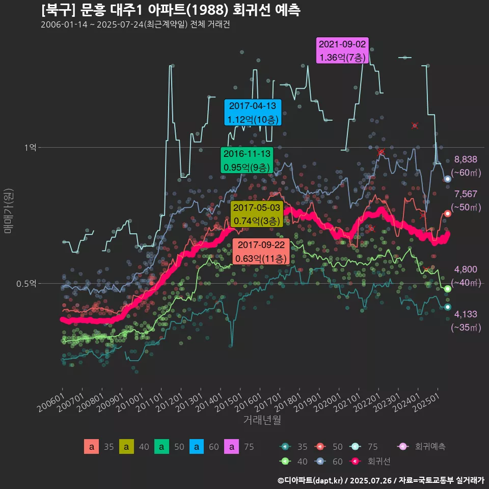 [북구] 문흥 대주1 아파트(1988) 회귀선 예측