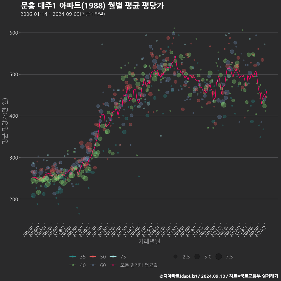 문흥 대주1 아파트(1988) 월별 평균 평당가