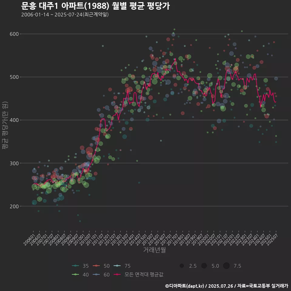 문흥 대주1 아파트(1988) 월별 평균 평당가