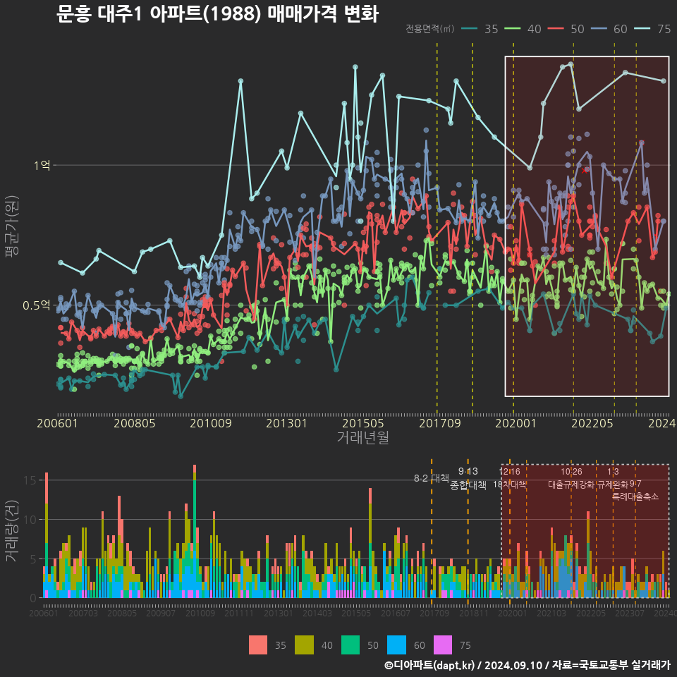 문흥 대주1 아파트(1988) 매매가격 변화