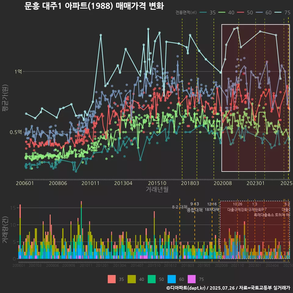 문흥 대주1 아파트(1988) 매매가격 변화