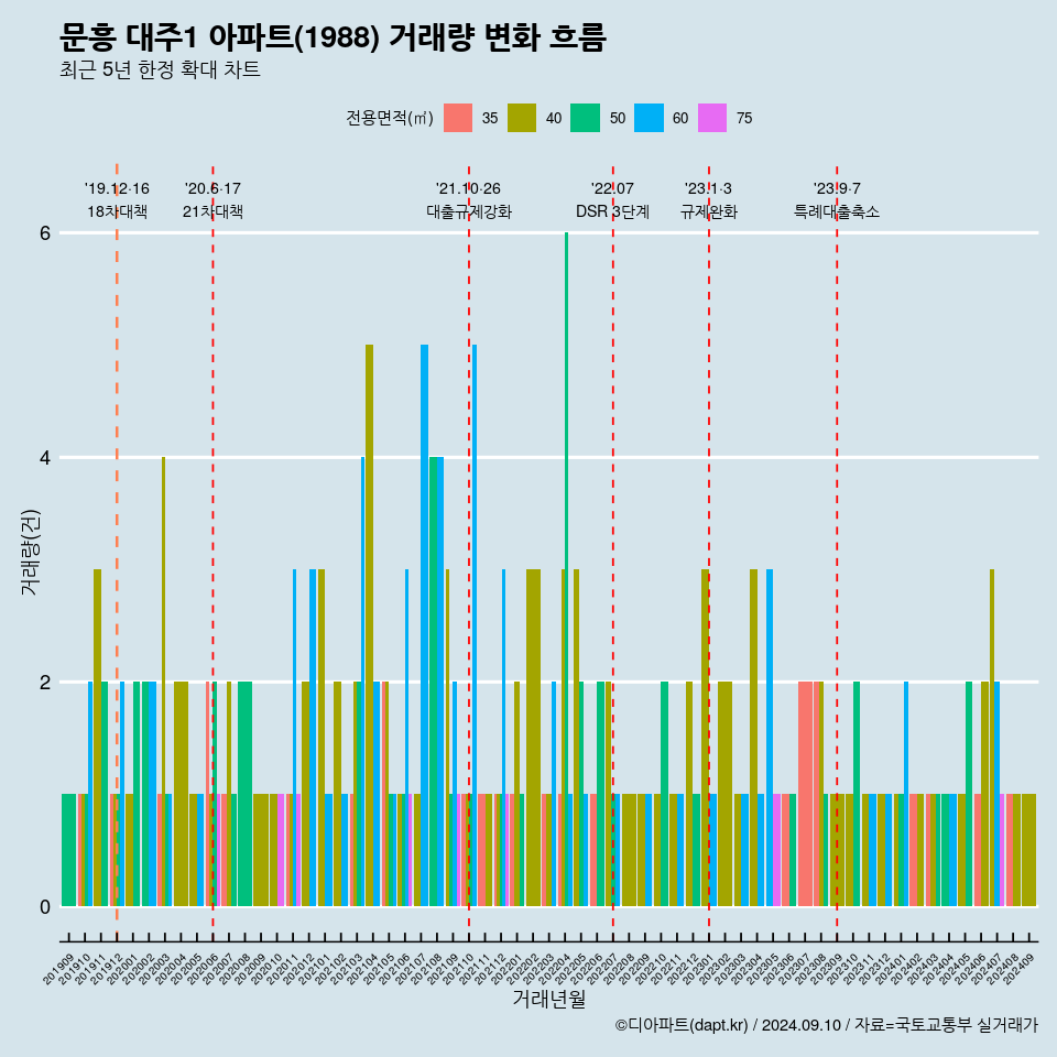 문흥 대주1 아파트(1988) 거래량 변화 흐름