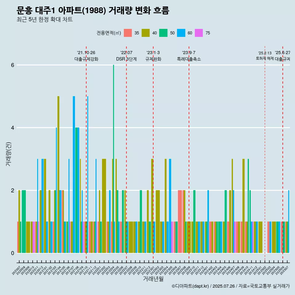 문흥 대주1 아파트(1988) 거래량 변화 흐름