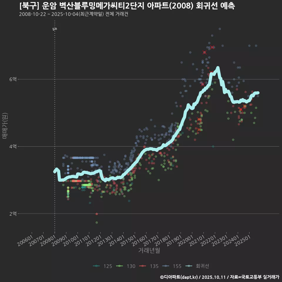 [북구] 운암 벽산블루밍메가씨티2단지 아파트(2008) 회귀선 예측