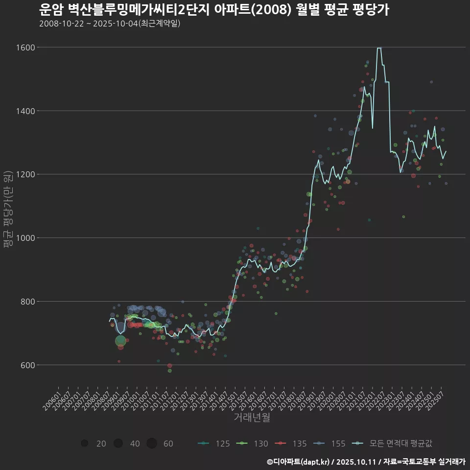 운암 벽산블루밍메가씨티2단지 아파트(2008) 월별 평균 평당가