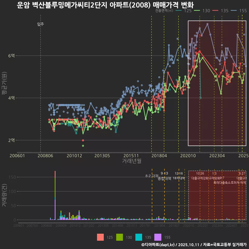 운암 벽산블루밍메가씨티2단지 아파트(2008) 매매가격 변화