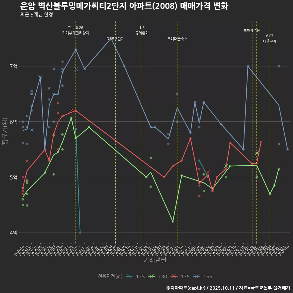 운암 벽산블루밍메가씨티2단지 아파트(2008) 매매가격 변화