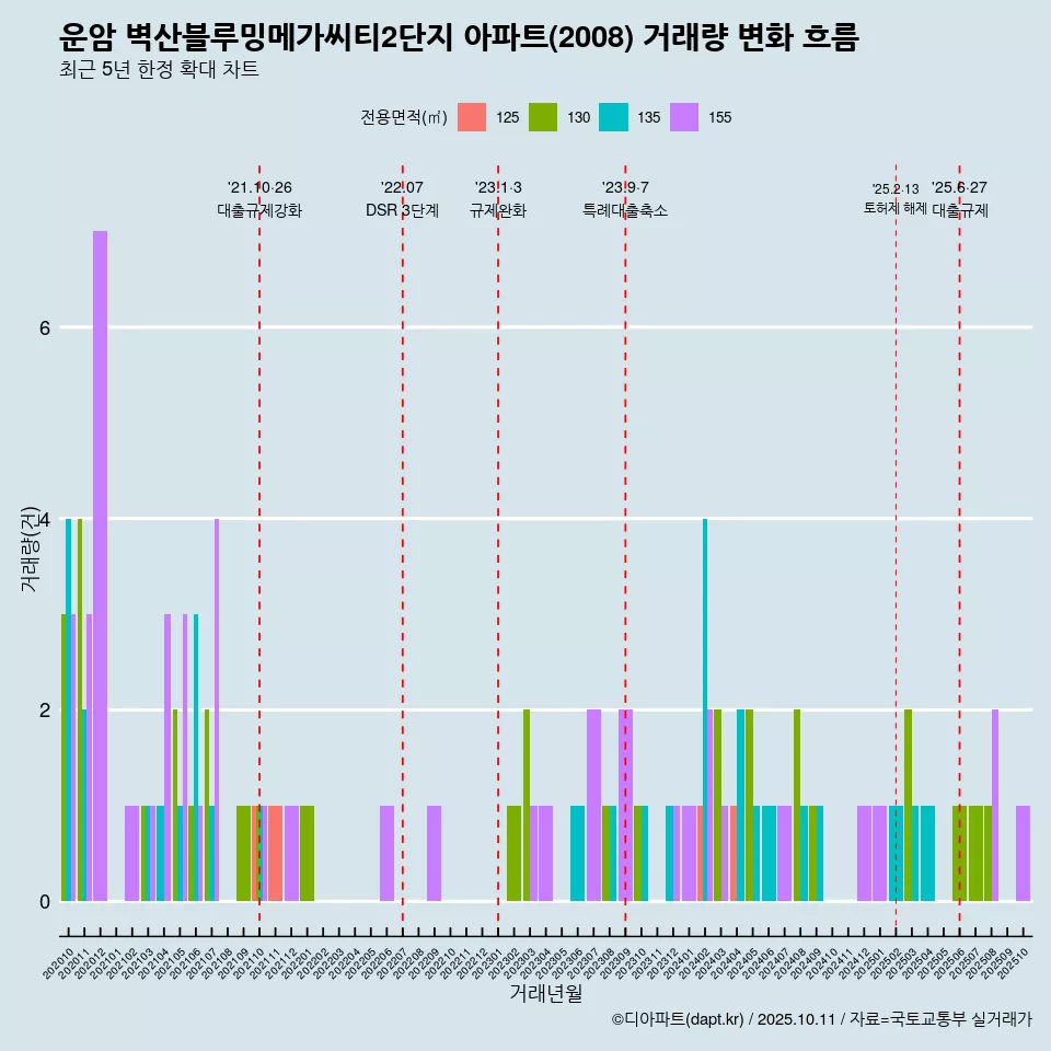 운암 벽산블루밍메가씨티2단지 아파트(2008) 거래량 변화 흐름