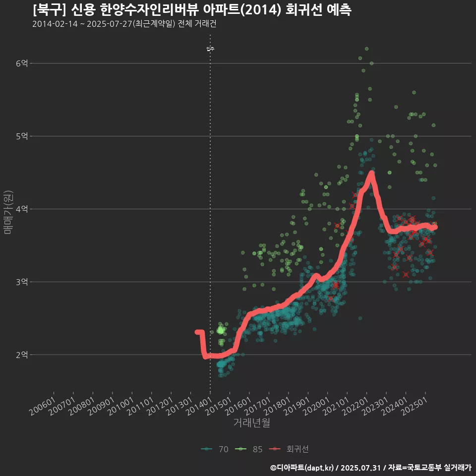 [북구] 신용 한양수자인리버뷰 아파트(2014) 회귀선 예측