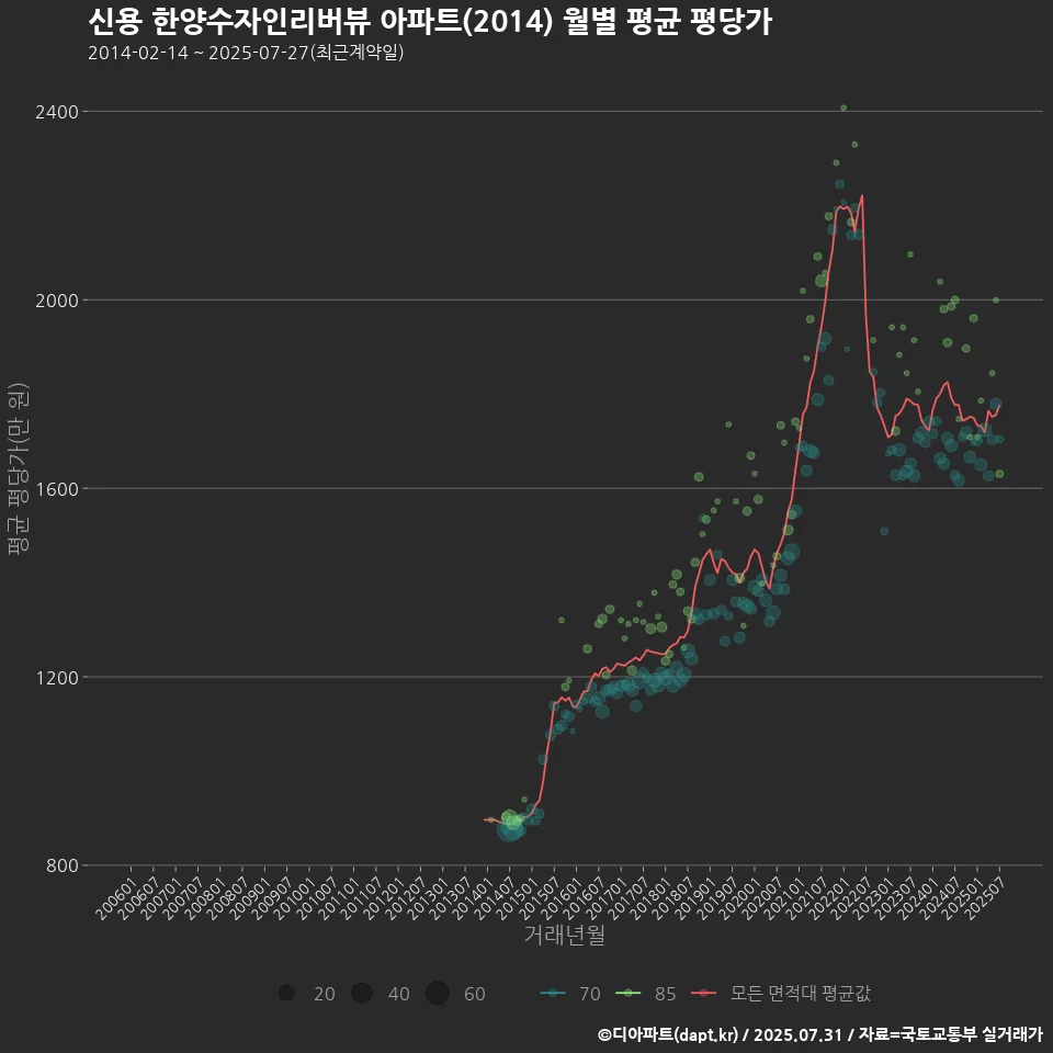 신용 한양수자인리버뷰 아파트(2014) 월별 평균 평당가