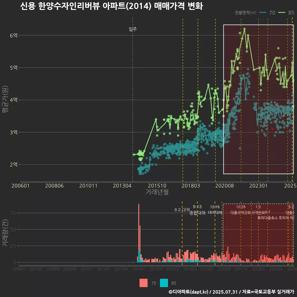 신용 한양수자인리버뷰 아파트(2014) 매매가격 변화