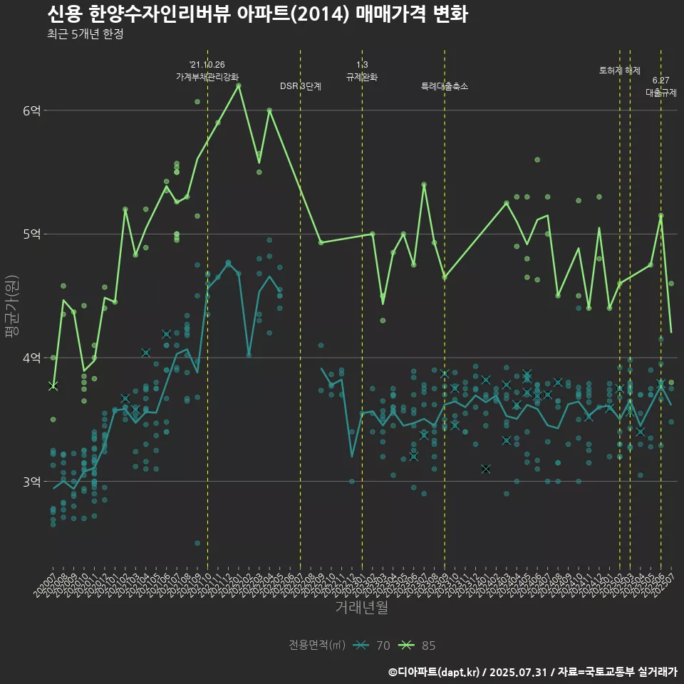 신용 한양수자인리버뷰 아파트(2014) 매매가격 변화