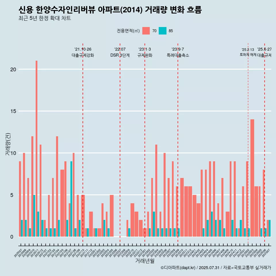 신용 한양수자인리버뷰 아파트(2014) 거래량 변화 흐름
