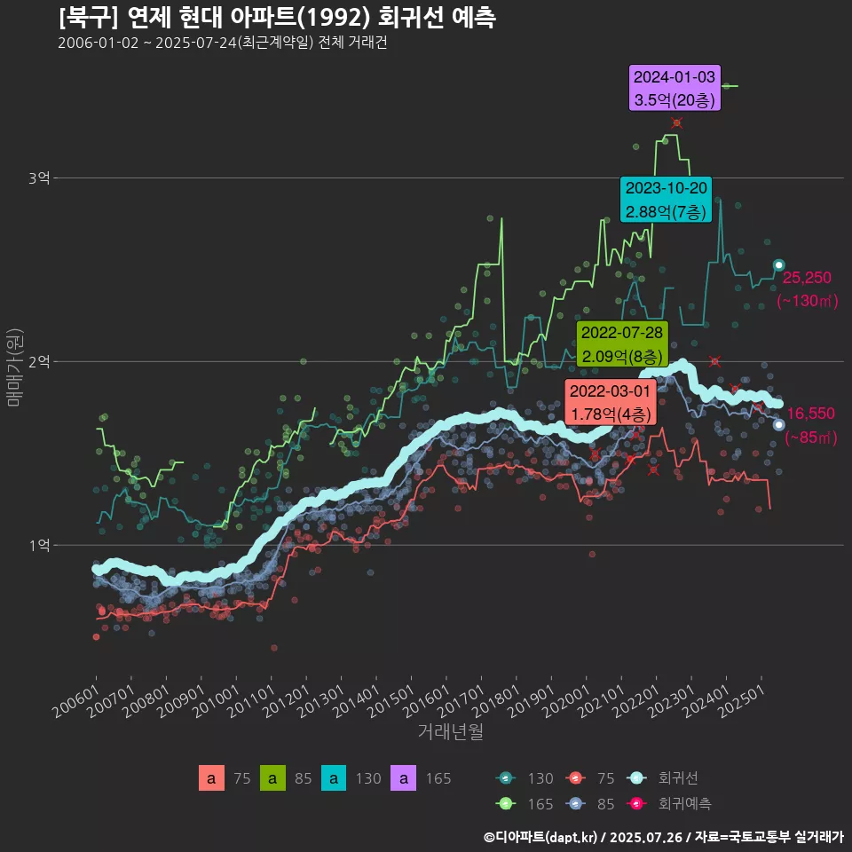 [북구] 연제 현대 아파트(1992) 회귀선 예측