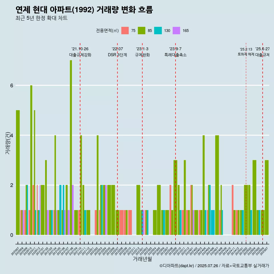 연제 현대 아파트(1992) 거래량 변화 흐름