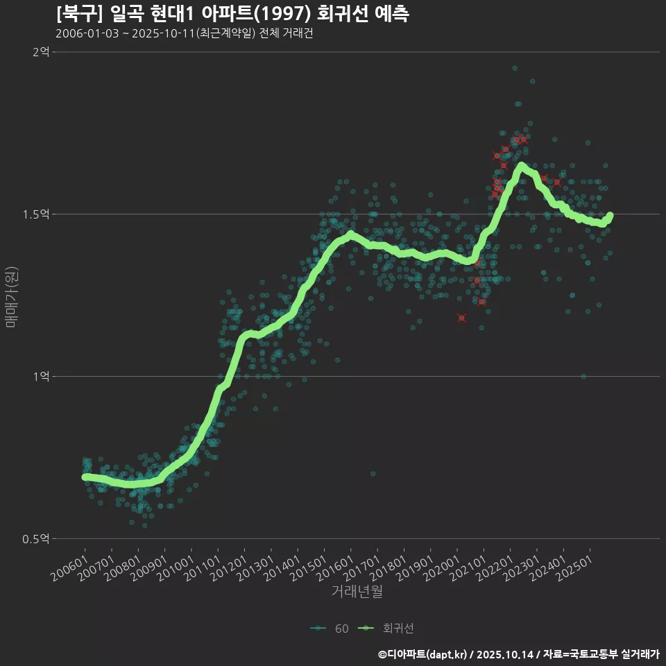 [북구] 일곡 현대1 아파트(1997) 회귀선 예측
