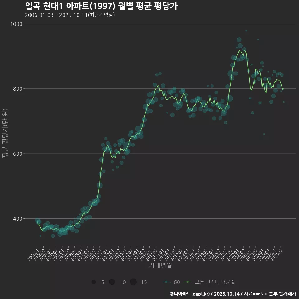일곡 현대1 아파트(1997) 월별 평균 평당가