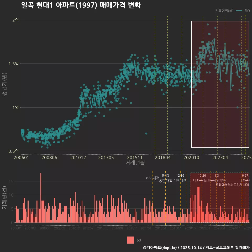 일곡 현대1 아파트(1997) 매매가격 변화